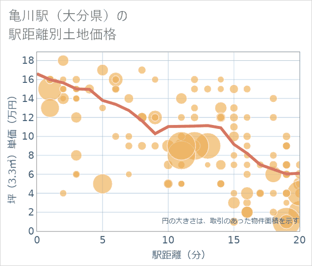 亀川駅(大分県)の徒歩距離別の土地坪単価