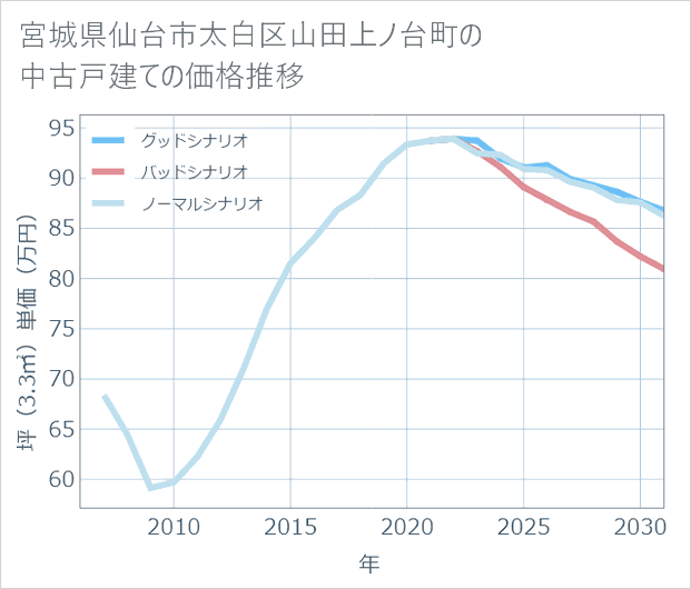宮城県仙台市太白区山田上ノ台町の中古戸建て価格推移