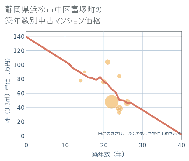 静岡県浜松市中区富塚町の築年数別の中古マンション坪単価