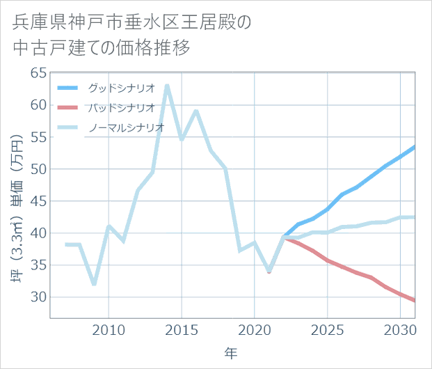 兵庫県神戸市垂水区王居殿の中古戸建て価格推移