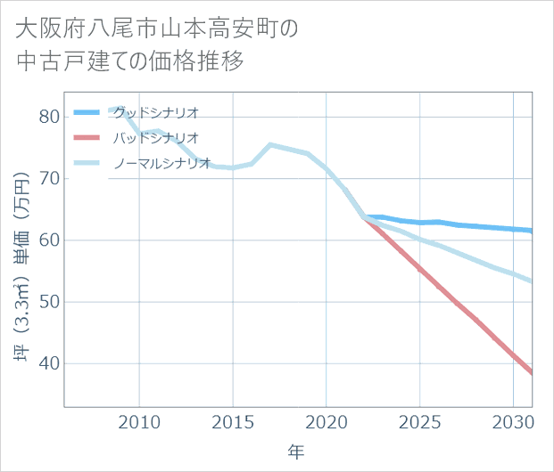 大阪府八尾市山本高安町の中古戸建て価格推移
