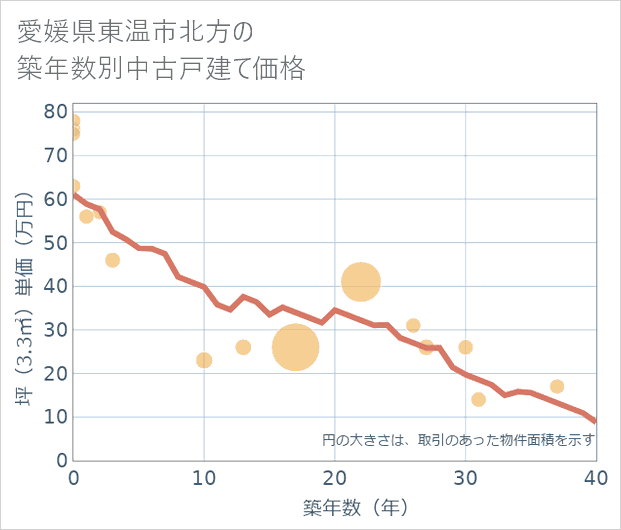 愛媛県東温市北方の築年数別の中古戸建て坪単価