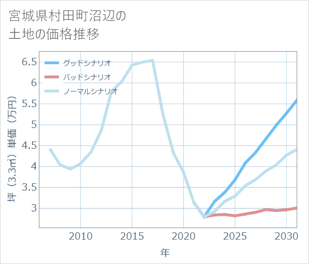 宮城県村田町沼辺の土地価格推移