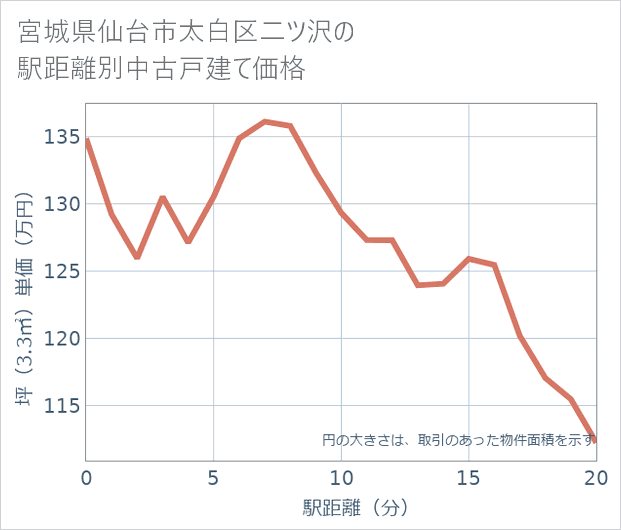 宮城県仙台市太白区二ツ沢の徒歩距離別の中古戸建て坪単価