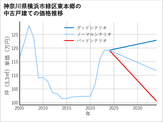 神奈川県横浜市緑区東本郷の中古戸建て価格推移