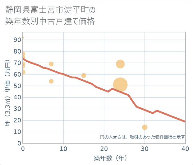 静岡県富士宮市淀平町の築年数別の中古戸建て坪単価
