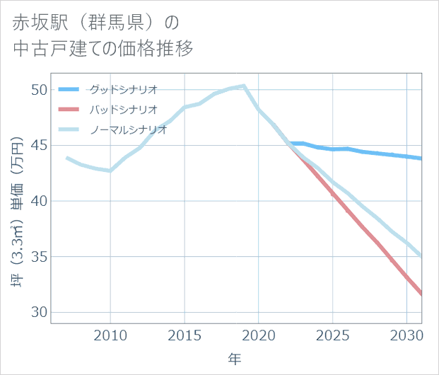 赤坂駅(群馬県)の中古戸建て価格推移