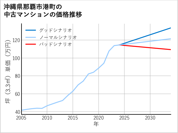 沖縄県那覇市港町の中古マンション価格推移