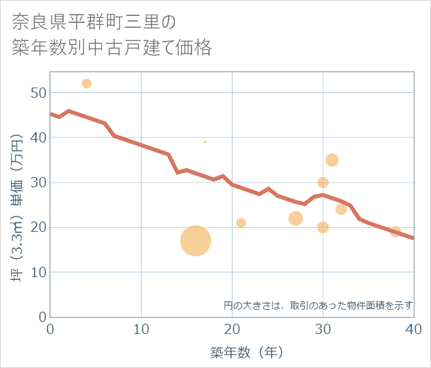 奈良県平群町三里の築年数別の中古戸建て坪単価