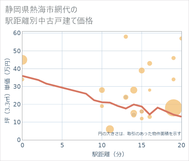 静岡県熱海市網代の徒歩距離別の中古戸建て坪単価