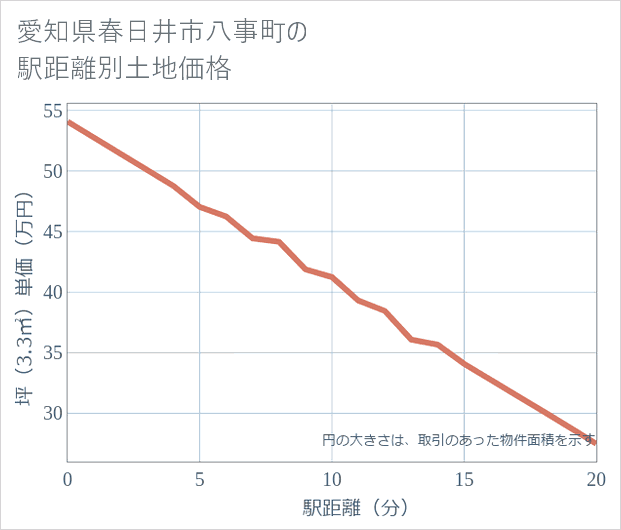愛知県春日井市八事町の徒歩距離別の土地坪単価