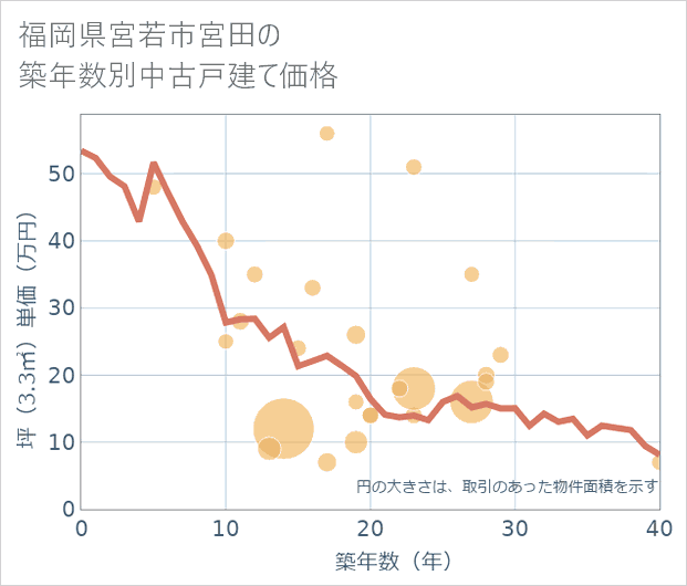 福岡県宮若市宮田の築年数別の中古戸建て坪単価
