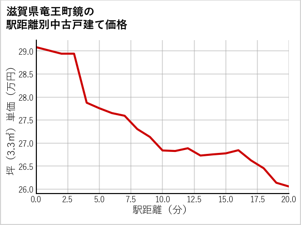 滋賀県竜王町鏡の徒歩距離別の中古戸建て坪単価