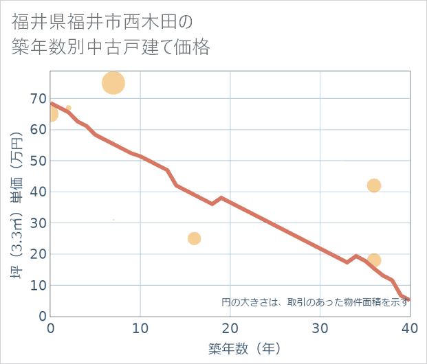 福井県福井市西木田の築年数別の中古戸建て坪単価