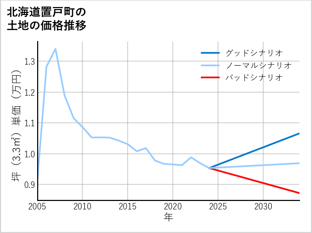北海道置戸町の土地価格推移