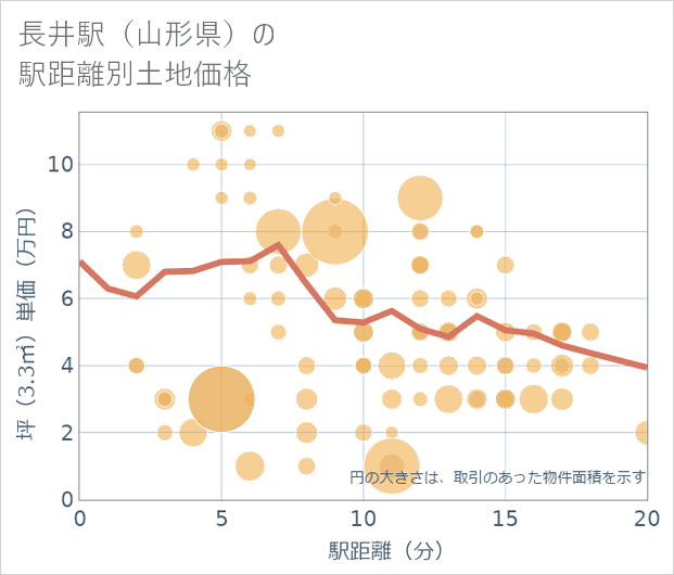 長井駅(山形県)の徒歩距離別の土地坪単価