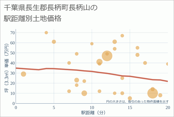 千葉県長生郡長柄町長柄山の徒歩距離別の土地坪単価