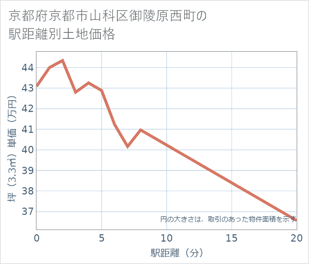 京都府京都市山科区御陵原西町の徒歩距離別の土地坪単価