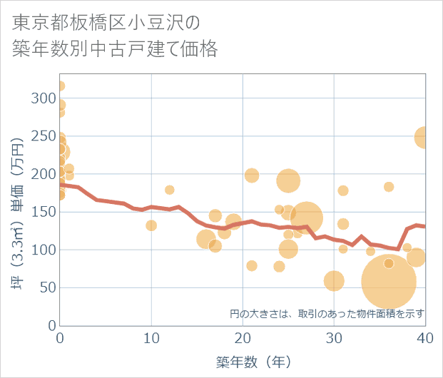 東京都板橋区小豆沢の築年数別の中古戸建て坪単価
