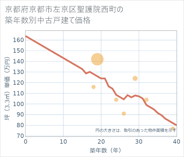 京都府京都市左京区聖護院西町の築年数別の中古戸建て坪単価