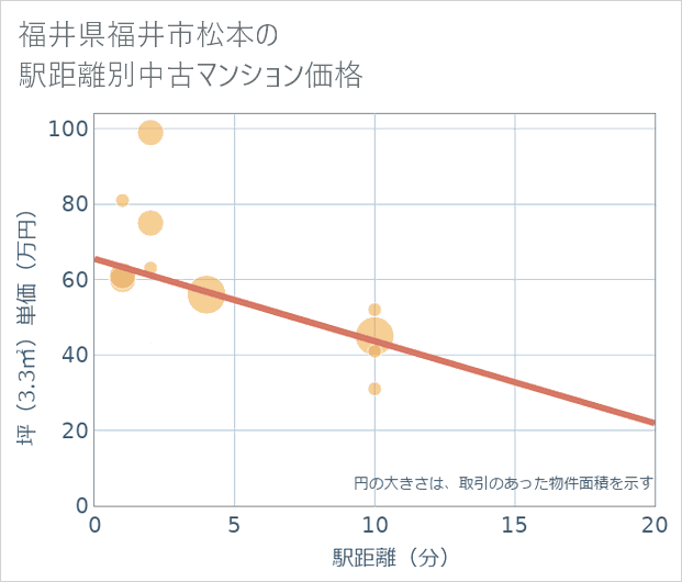 福井県福井市松本の徒歩距離別の中古マンション坪単価
