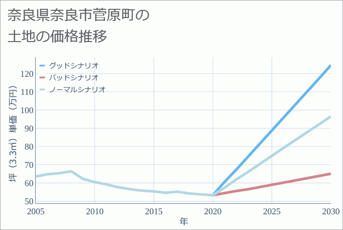 奈良県奈良市菅原町の土地価格推移