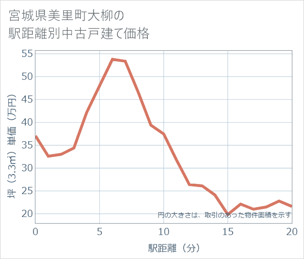 宮城県美里町大柳の徒歩距離別の中古戸建て坪単価