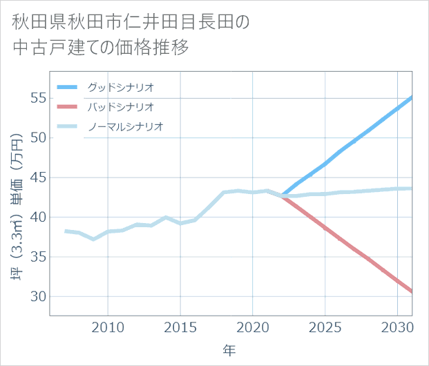 秋田県秋田市仁井田目長田の中古戸建て価格推移