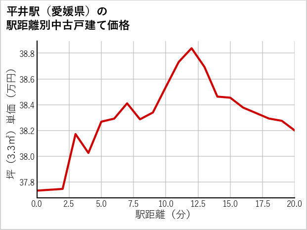平井駅（愛媛県）の徒歩距離別の中古戸建て坪単価