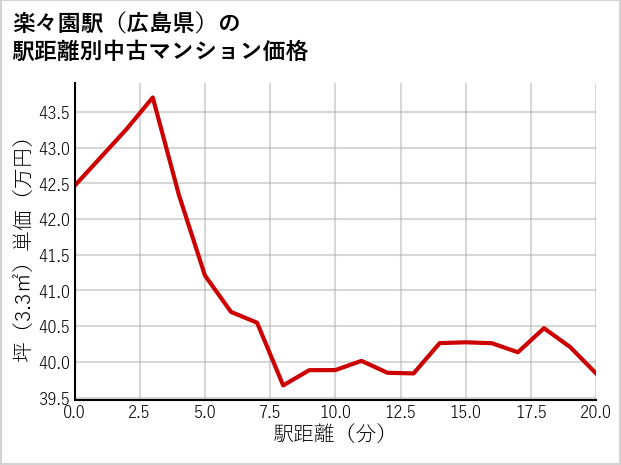 楽々園駅（広島県）の徒歩距離別の中古マンション坪単価