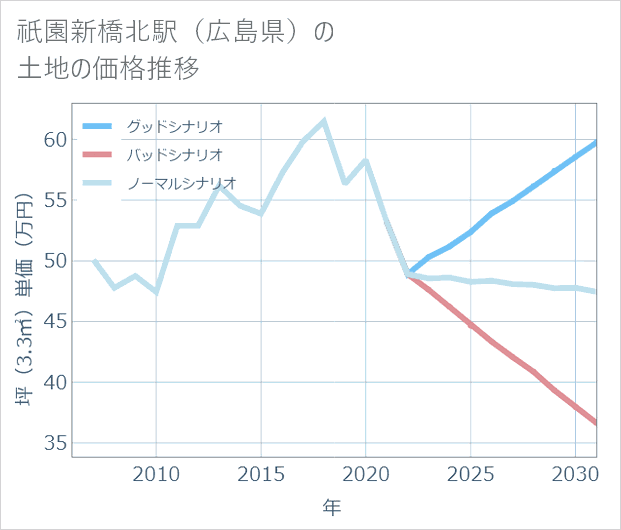 祇園新橋北駅(広島県)の土地価格推移