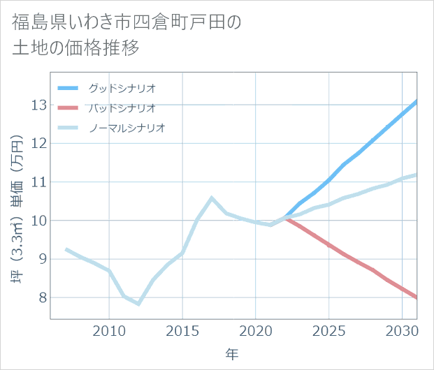 福島県いわき市四倉町戸田の土地価格推移