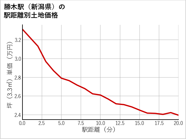 勝木駅（新潟県）の徒歩距離別の土地坪単価