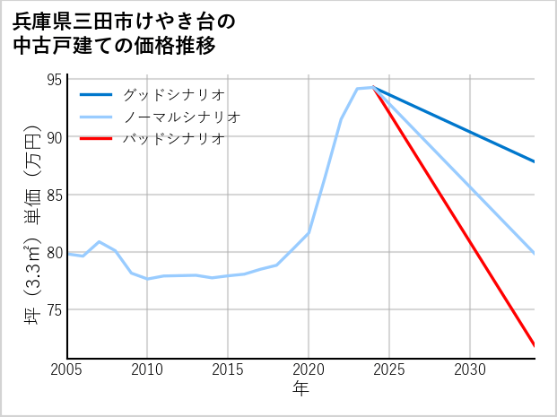 兵庫県三田市けやき台の中古戸建て価格推移