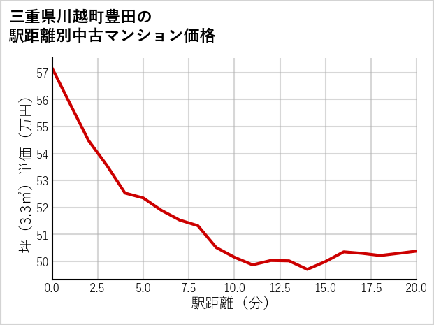 三重県川越町豊田の徒歩距離別の中古マンション坪単価