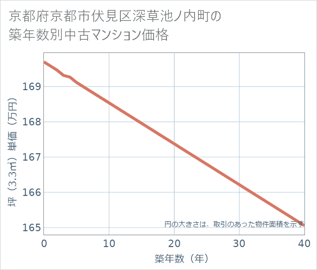 京都府京都市伏見区深草池ノ内町の築年数別の中古マンション坪単価