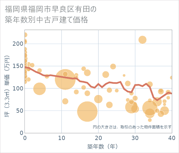 福岡県福岡市早良区有田の築年数別の中古戸建て坪単価