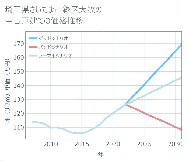 埼玉県さいたま市緑区大牧の中古戸建て価格推移