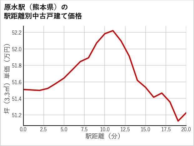 原水駅（熊本県）の徒歩距離別の中古戸建て坪単価