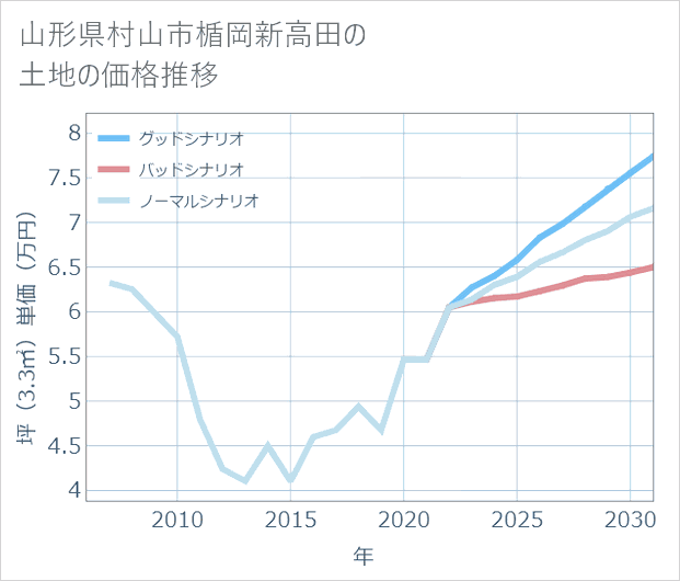 山形県村山市楯岡新高田の土地価格推移