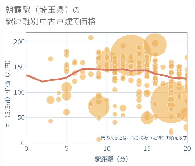 朝霞駅(埼玉県)の徒歩距離別の中古戸建て坪単価