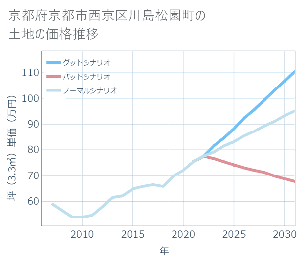 京都府京都市西京区川島松園町の土地価格推移
