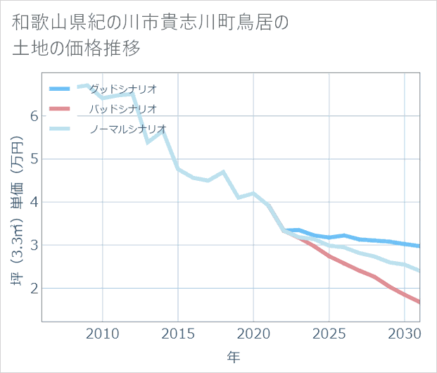 和歌山県紀の川市貴志川町鳥居の土地価格推移