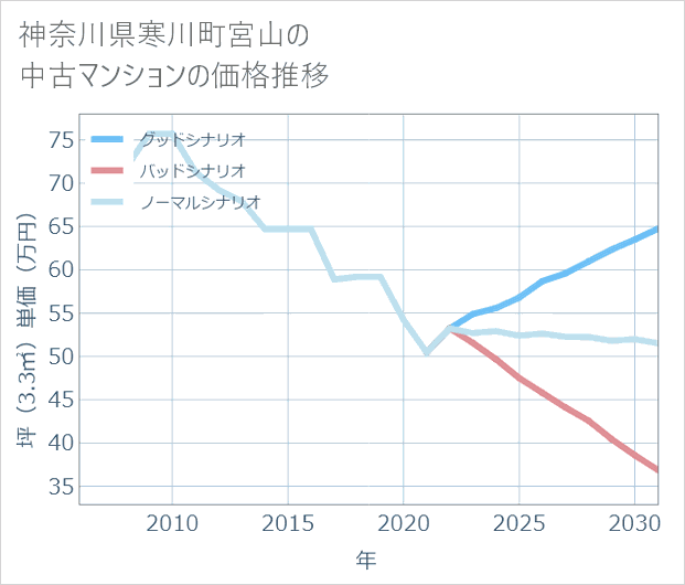 神奈川県寒川町宮山の中古マンション価格推移