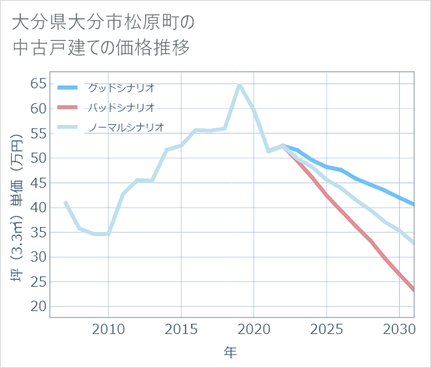 大分県大分市松原町の中古戸建て価格推移