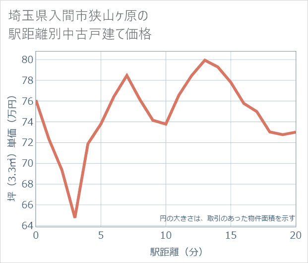 埼玉県入間市狭山ケ原の徒歩距離別の中古戸建て坪単価