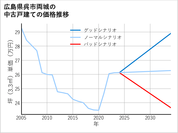 広島県呉市両城の中古戸建て価格推移