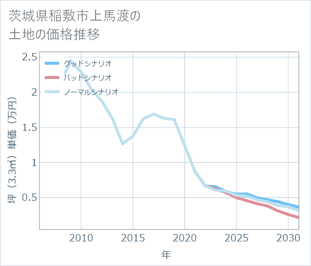 茨城県稲敷市上馬渡の土地価格推移