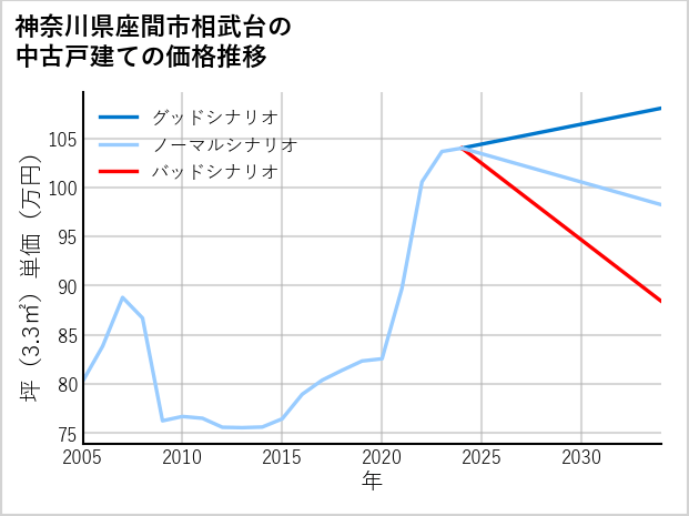 神奈川県座間市相武台の中古戸建て価格推移