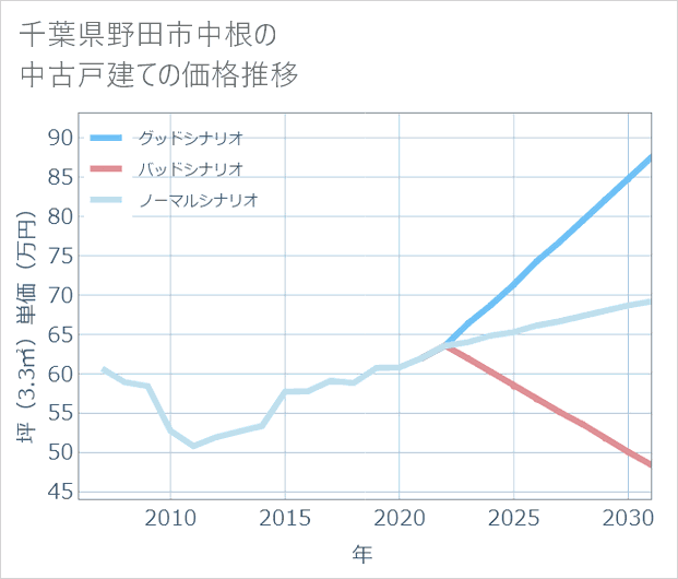 千葉県野田市中根の中古戸建て価格推移